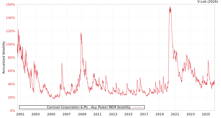 graph of Carnival Corporation & Plc APMEM