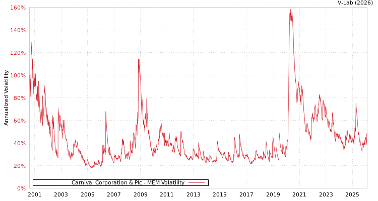 graph of Carnival Corporation & Plc MEM