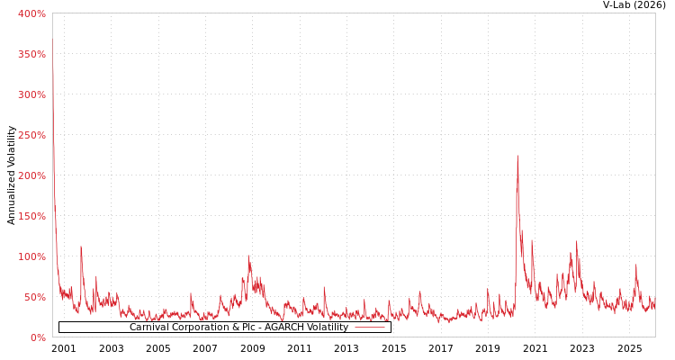 graph of Carnival Corporation & Plc AGARCH