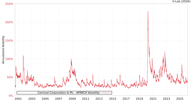 graph of Carnival Corporation & Plc APARCH