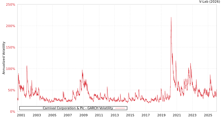 graph of Carnival Corporation & Plc GARCH