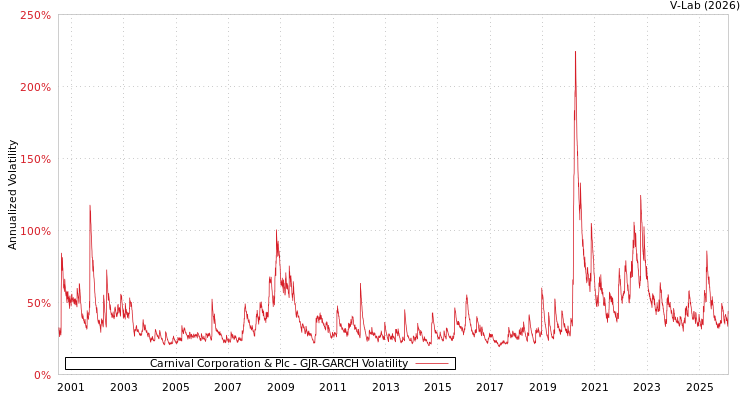 graph of Carnival Corporation & Plc GJR-GARCH