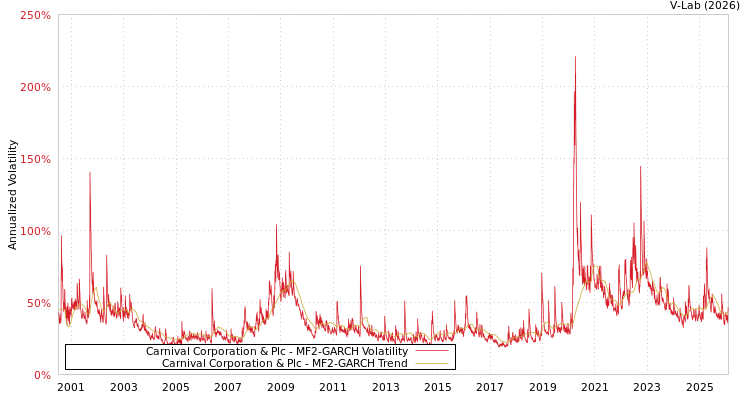 graph of Carnival Corporation & Plc MF2-GARCH