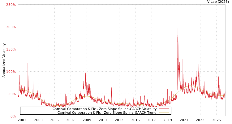 graph of Carnival Corporation & Plc S0GARCH