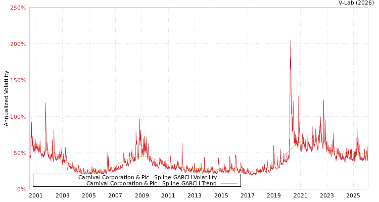 graph of Carnival Corporation & Plc SGARCH