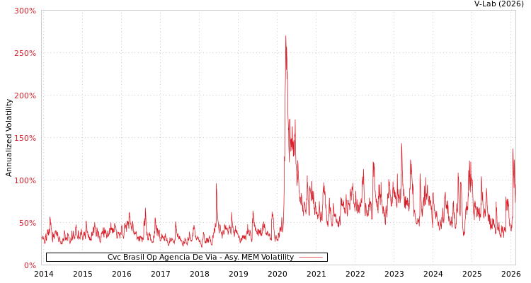 graph of Cvc Brasil Op Agencia De Via AMEM