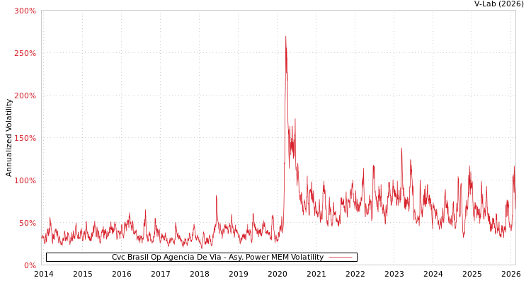 graph of Cvc Brasil Op Agencia De Via APMEM