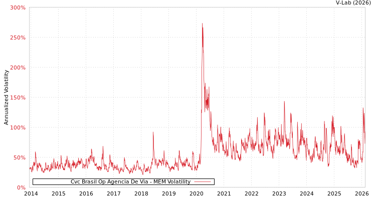 graph of Cvc Brasil Op Agencia De Via MEM