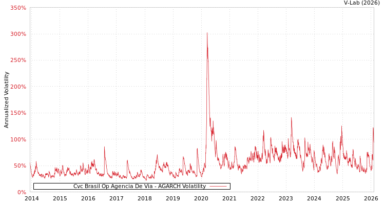graph of Cvc Brasil Op Agencia De Via AGARCH