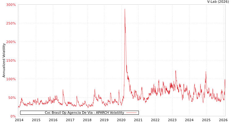 graph of Cvc Brasil Op Agencia De Via APARCH