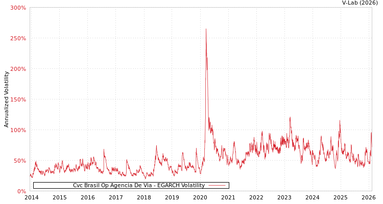 graph of Cvc Brasil Op Agencia De Via EGARCH