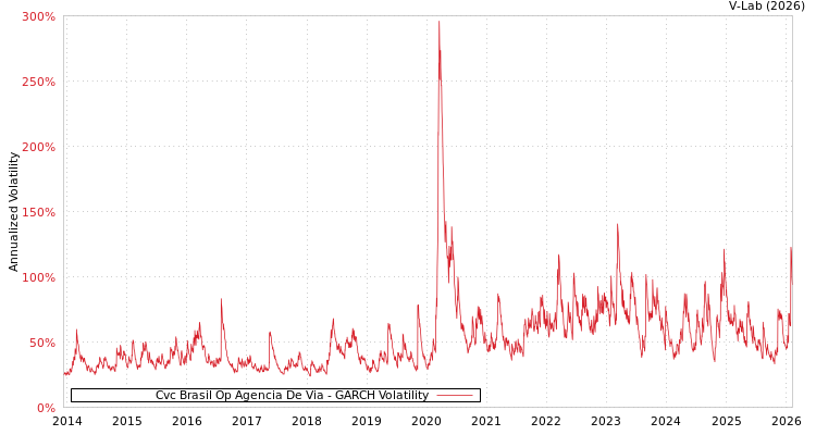 graph of Cvc Brasil Op Agencia De Via GARCH