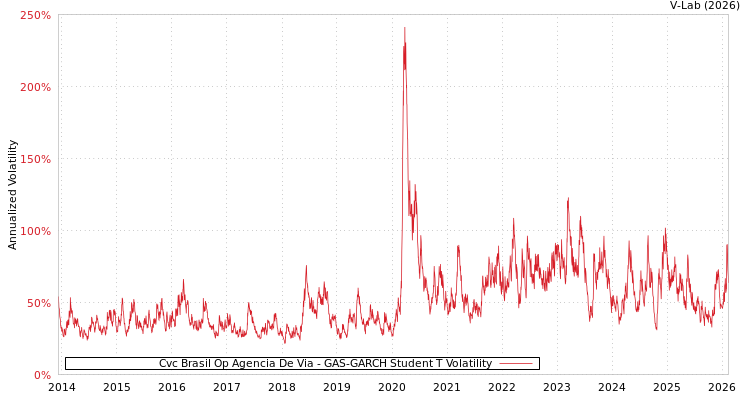 graph of Cvc Brasil Op Agencia De Via GAS-GARCH-T