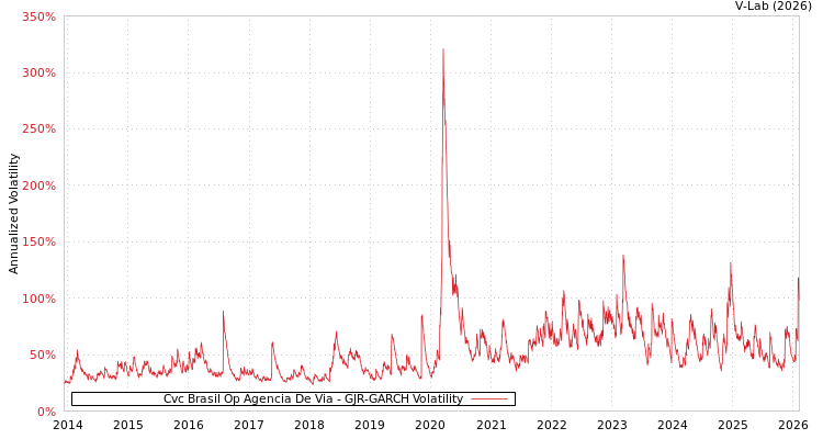 graph of Cvc Brasil Op Agencia De Via GJR-GARCH
