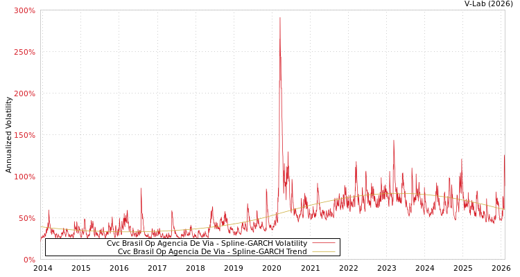 graph of Cvc Brasil Op Agencia De Via SGARCH