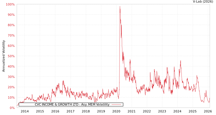graph of CVC INCOME & GROWTH LTD AMEM