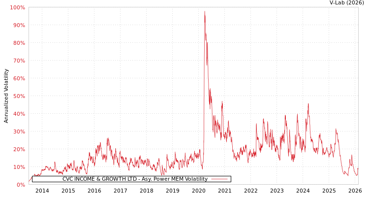 graph of CVC INCOME & GROWTH LTD APMEM