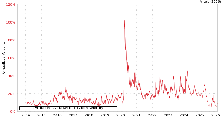 graph of CVC INCOME & GROWTH LTD MEM