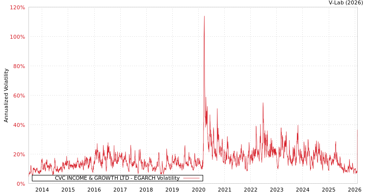 graph of CVC INCOME & GROWTH LTD EGARCH