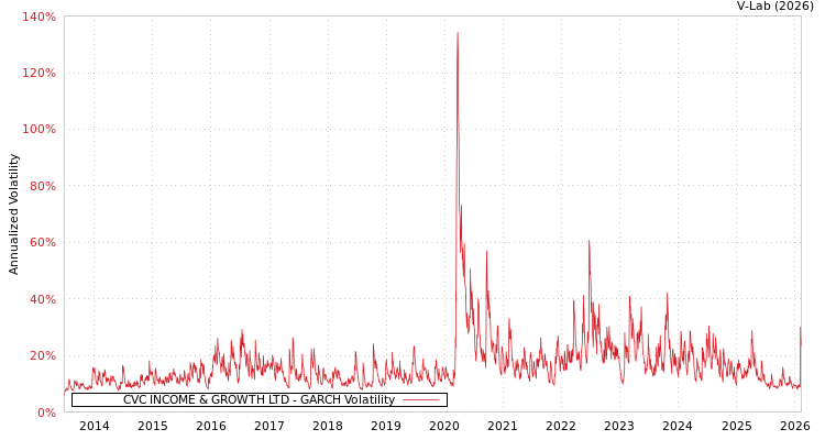 graph of CVC INCOME & GROWTH LTD GARCH