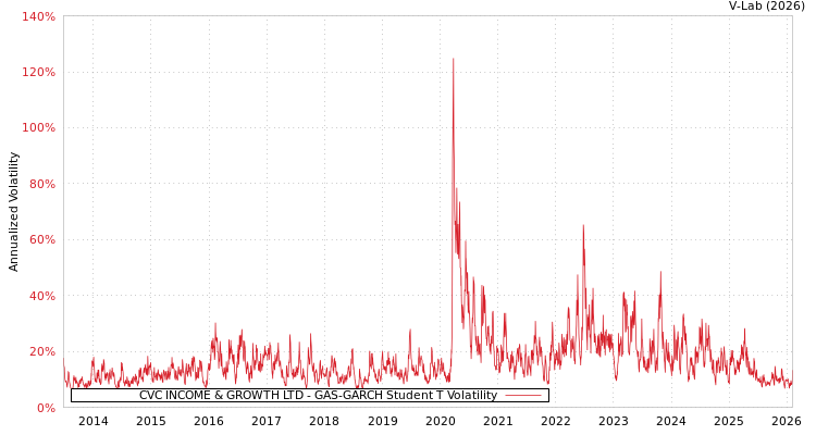graph of CVC INCOME & GROWTH LTD GAS-GARCH-T