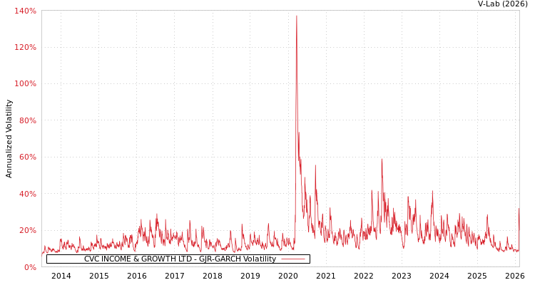 graph of CVC INCOME & GROWTH LTD GJR-GARCH