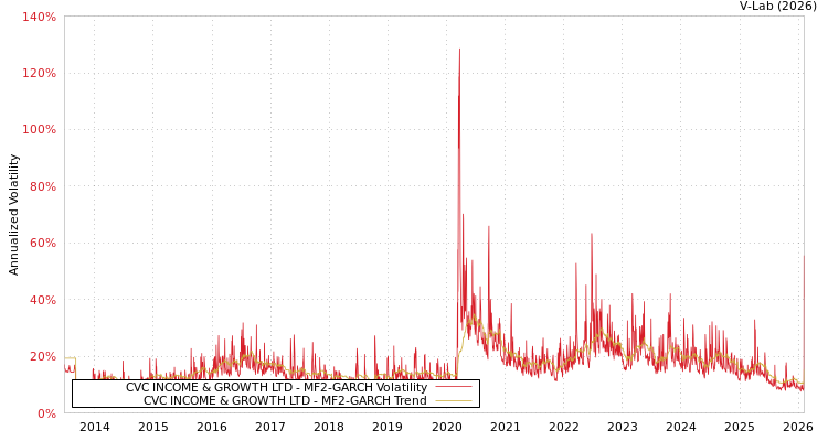 graph of CVC INCOME & GROWTH LTD MF2-GARCH
