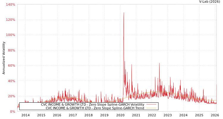 graph of CVC INCOME & GROWTH LTD S0GARCH