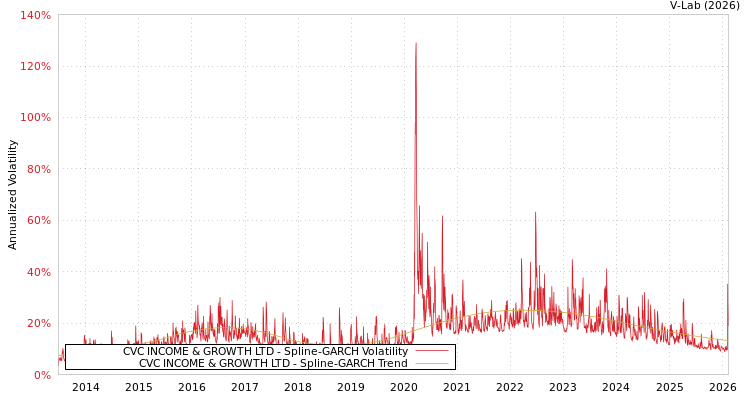 graph of CVC INCOME & GROWTH LTD SGARCH