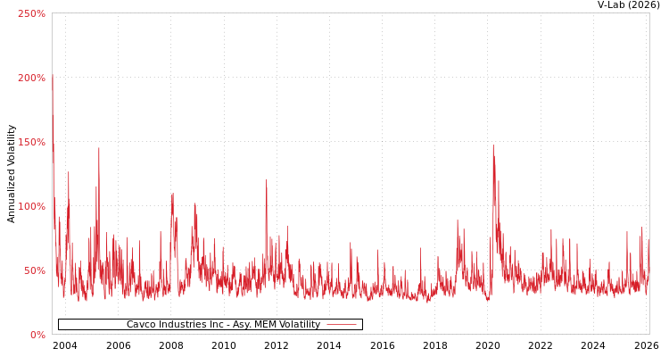 graph of Cavco Industries Inc AMEM