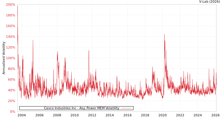 graph of Cavco Industries Inc APMEM