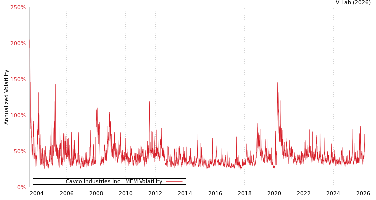 graph of Cavco Industries Inc MEM
