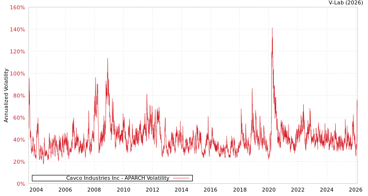 graph of Cavco Industries Inc APARCH