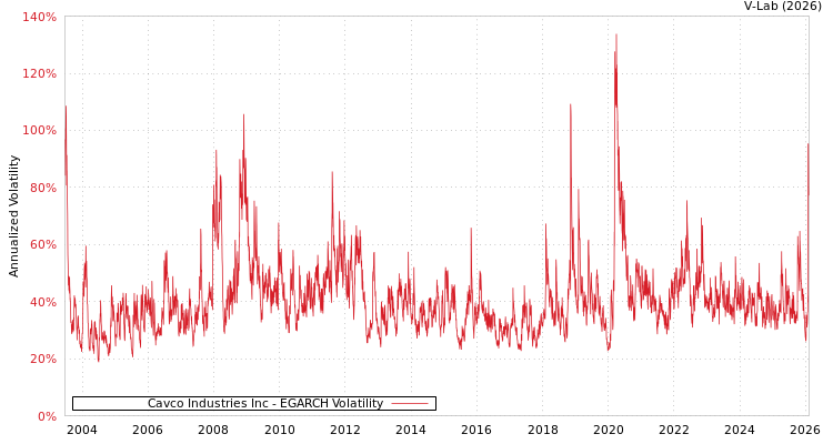 graph of Cavco Industries Inc EGARCH