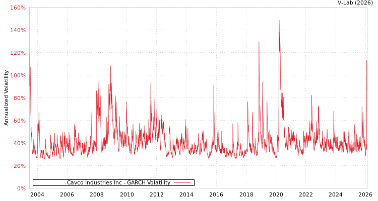 graph of Cavco Industries Inc GARCH