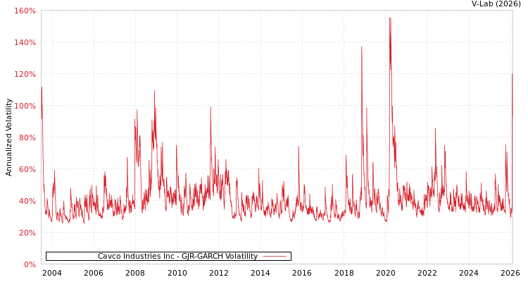 graph of Cavco Industries Inc GJR-GARCH