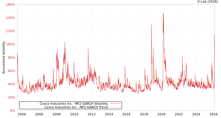 graph of Cavco Industries Inc MF2-GARCH
