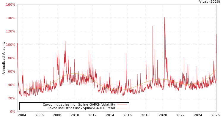 graph of Cavco Industries Inc SGARCH