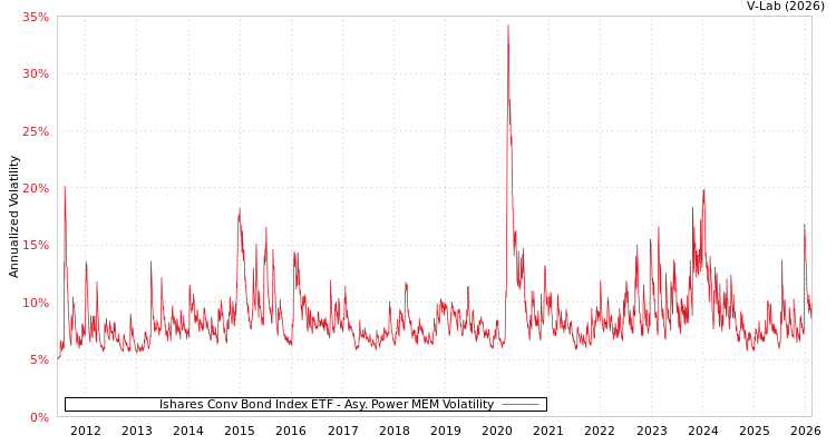 graph of Ishares Conv Bond Index ETF APMEM