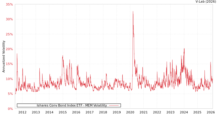 graph of Ishares Conv Bond Index ETF MEM