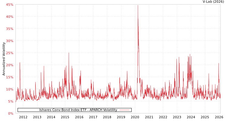 graph of Ishares Conv Bond Index ETF APARCH