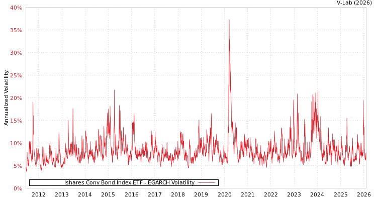 graph of Ishares Conv Bond Index ETF EGARCH