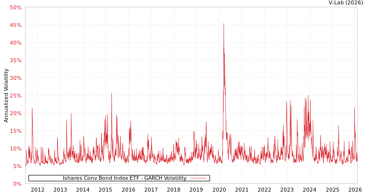 graph of Ishares Conv Bond Index ETF GARCH