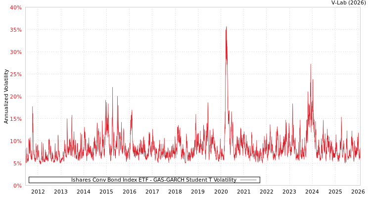 graph of Ishares Conv Bond Index ETF GAS-GARCH-T