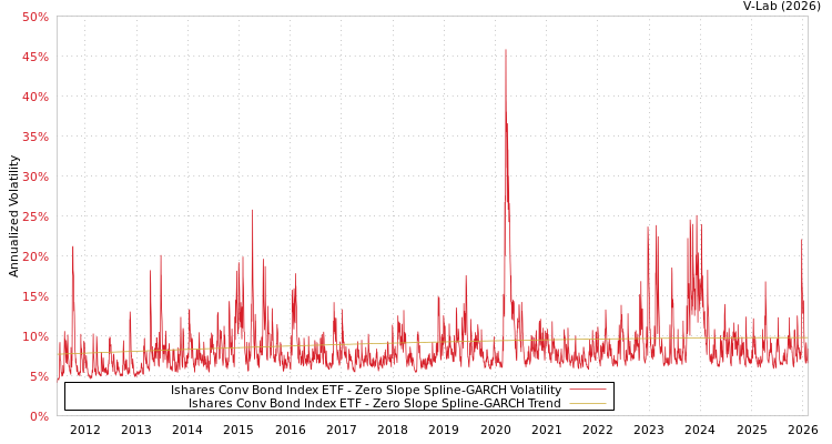 graph of Ishares Conv Bond Index ETF S0GARCH