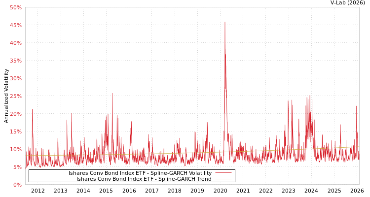 graph of Ishares Conv Bond Index ETF SGARCH