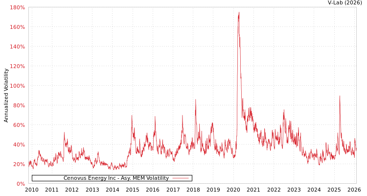 graph of Cenovus Energy Inc AMEM