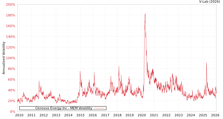graph of Cenovus Energy Inc MEM