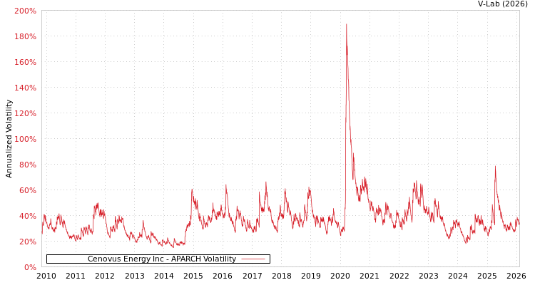 graph of Cenovus Energy Inc APARCH