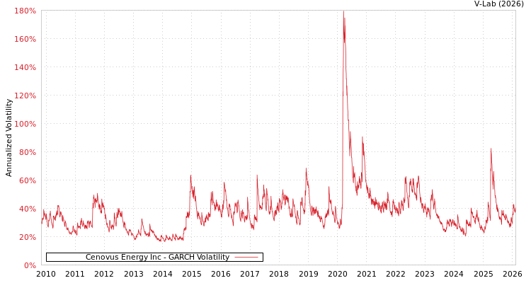 graph of Cenovus Energy Inc GARCH